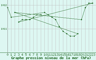 Courbe de la pression atmosphrique pour Ballypatrick Forest