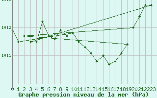 Courbe de la pression atmosphrique pour Bad Lippspringe