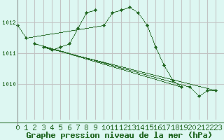 Courbe de la pression atmosphrique pour Solenzara - Base arienne (2B)