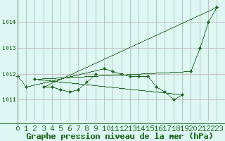 Courbe de la pression atmosphrique pour Sain-Bel (69)