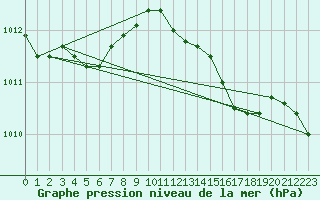 Courbe de la pression atmosphrique pour Gardelegen