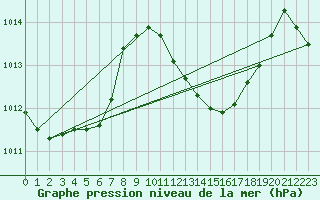 Courbe de la pression atmosphrique pour Schleiz