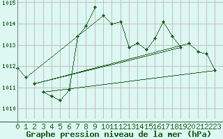 Courbe de la pression atmosphrique pour Dole-Tavaux (39)