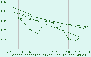 Courbe de la pression atmosphrique pour Sint Katelijne-waver (Be)