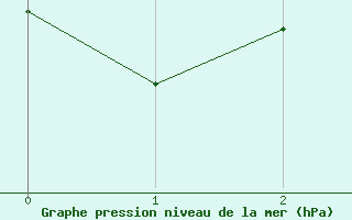 Courbe de la pression atmosphrique pour Wlodawa