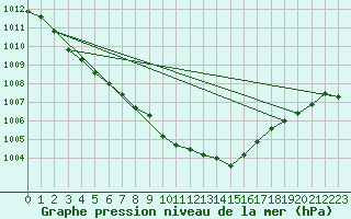 Courbe de la pression atmosphrique pour Valentia Observatory