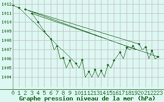 Courbe de la pression atmosphrique pour Culdrose