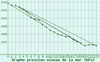 Courbe de la pression atmosphrique pour Juupajoki Hyytiala