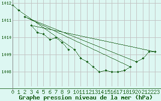 Courbe de la pression atmosphrique pour Flakkebjerg