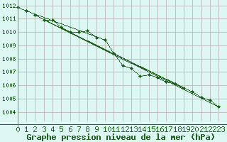 Courbe de la pression atmosphrique pour Poroszlo