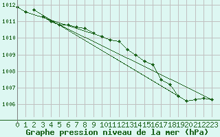 Courbe de la pression atmosphrique pour Saint-Quentin (02)
