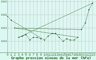 Courbe de la pression atmosphrique pour Saint-Vran (05)