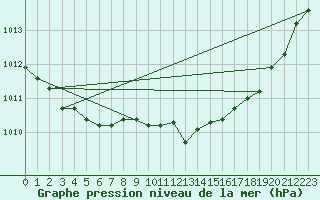 Courbe de la pression atmosphrique pour Boulc (26)