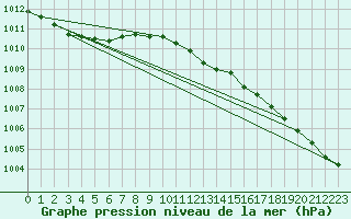 Courbe de la pression atmosphrique pour Skillinge