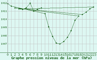 Courbe de la pression atmosphrique pour Wels / Schleissheim