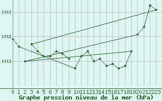 Courbe de la pression atmosphrique pour Deuselbach