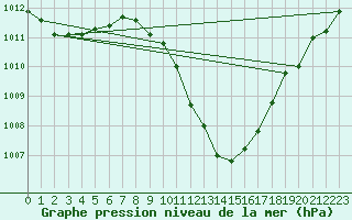 Courbe de la pression atmosphrique pour Sion (Sw)