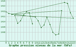 Courbe de la pression atmosphrique pour Adra