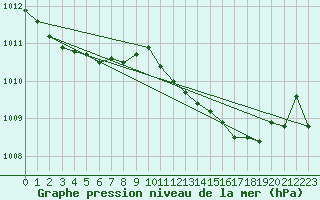 Courbe de la pression atmosphrique pour Eindhoven (PB)