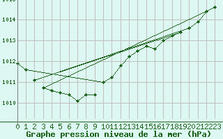 Courbe de la pression atmosphrique pour Mazinghem (62)