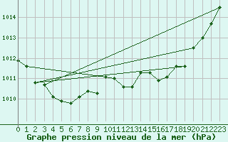 Courbe de la pression atmosphrique pour Ayamonte