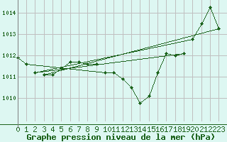 Courbe de la pression atmosphrique pour Locarno-Magadino