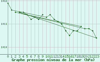 Courbe de la pression atmosphrique pour Joensuu Linnunlahti
