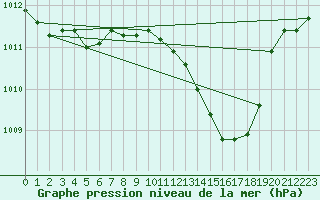 Courbe de la pression atmosphrique pour Orange (84)