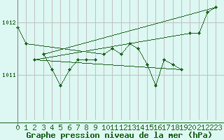 Courbe de la pression atmosphrique pour Hyres (83)