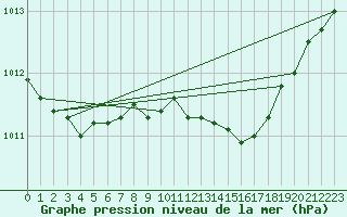 Courbe de la pression atmosphrique pour Rostherne No 2