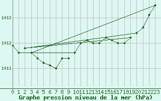 Courbe de la pression atmosphrique pour Ajaccio - Campo dell