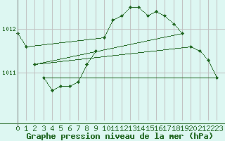 Courbe de la pression atmosphrique pour Pietarsaari Kallan