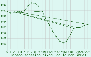 Courbe de la pression atmosphrique pour Feistritz Ob Bleiburg