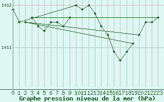 Courbe de la pression atmosphrique pour Films Kyrkby