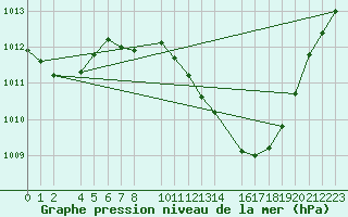 Courbe de la pression atmosphrique pour Antequera