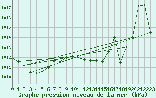 Courbe de la pression atmosphrique pour Saint-Girons (09)