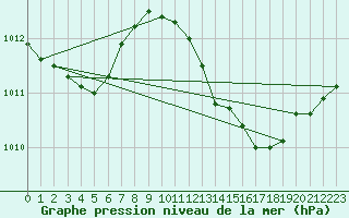 Courbe de la pression atmosphrique pour Hyres (83)