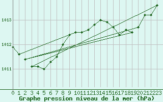 Courbe de la pression atmosphrique pour Bruxelles (Be)