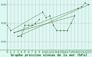 Courbe de la pression atmosphrique pour Ponza