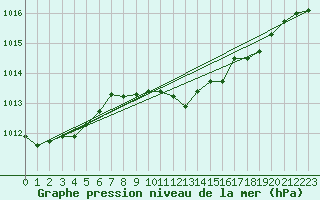 Courbe de la pression atmosphrique pour Waddington