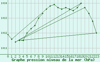 Courbe de la pression atmosphrique pour Giessen