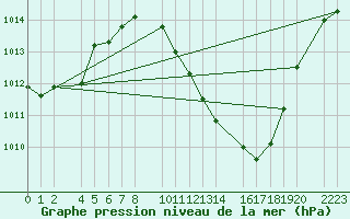 Courbe de la pression atmosphrique pour Bujarraloz