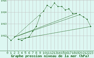Courbe de la pression atmosphrique pour Saint-Brieuc (22)