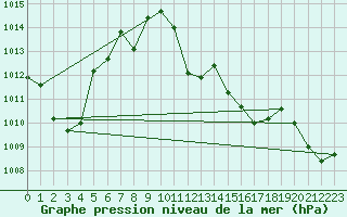 Courbe de la pression atmosphrique pour Gap-Sud (05)