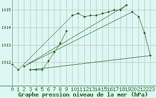 Courbe de la pression atmosphrique pour Capo Caccia