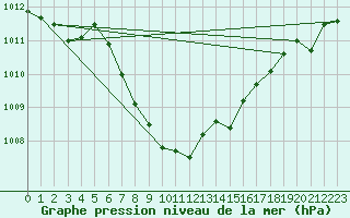 Courbe de la pression atmosphrique pour Kuemmersruck