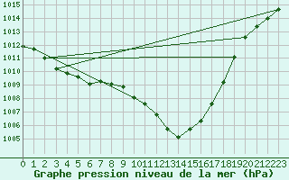 Courbe de la pression atmosphrique pour Locarno-Magadino