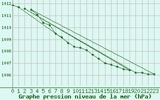 Courbe de la pression atmosphrique pour Karasjok