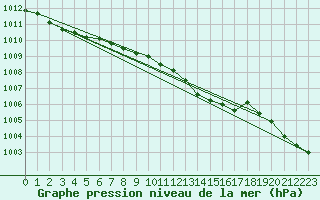 Courbe de la pression atmosphrique pour Sletnes Fyr