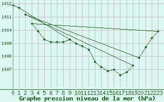 Courbe de la pression atmosphrique pour Bras (83)